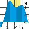 Roche Harbor tide chart for Sunday, January 14, 2024