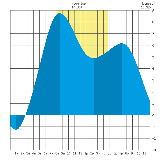 Roche Harbor tide chart for Monday, January 15, 2024
