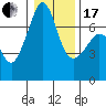 Roche Harbor tide chart for Wednesday, January 17, 2024
