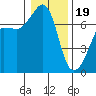 Roche Harbor tide chart for Friday, January 19, 2024