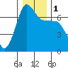 Roche Harbor tide chart for Monday, January 1, 2024