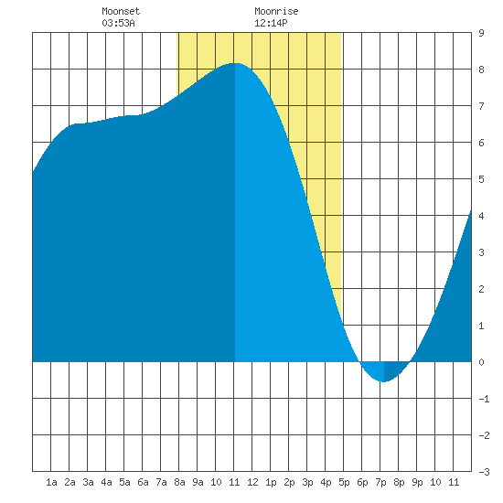 Roche Harbor tide chart for Saturday, January 20, 2024