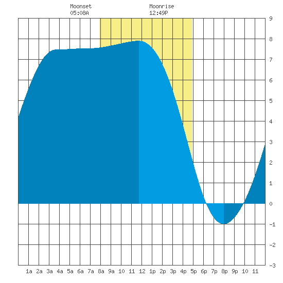 Roche Harbor tide chart for Sunday, January 21, 2024