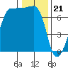 Roche Harbor tide chart for Sunday, January 21, 2024