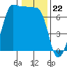 Roche Harbor tide chart for Monday, January 22, 2024