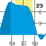 Roche Harbor tide chart for Tuesday, January 23, 2024
