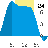 Roche Harbor tide chart for Wednesday, January 24, 2024