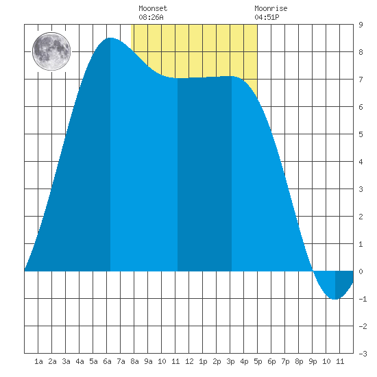 Roche Harbor tide chart for Thursday, January 25, 2024