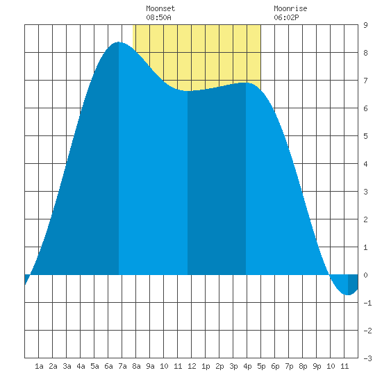 Roche Harbor tide chart for Friday, January 26, 2024
