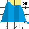 Roche Harbor tide chart for Friday, January 26, 2024