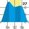 Roche Harbor tide chart for Saturday, January 27, 2024