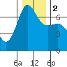 Roche Harbor tide chart for Tuesday, January 2, 2024
