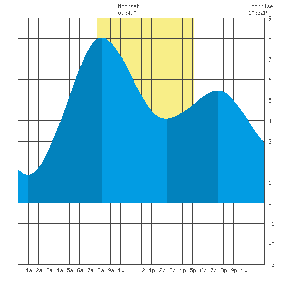 Roche Harbor tide chart for Tuesday, January 30, 2024
