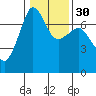 Roche Harbor tide chart for Tuesday, January 30, 2024