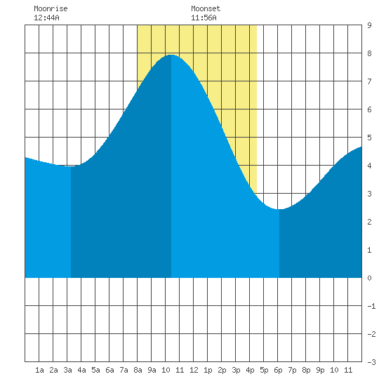 Roche Harbor tide chart for Thursday, January 4, 2024