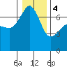 Roche Harbor tide chart for Thursday, January 4, 2024