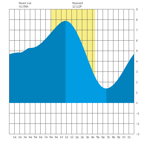 Roche Harbor tide chart for Friday, January 5, 2024