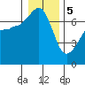 Roche Harbor tide chart for Friday, January 5, 2024