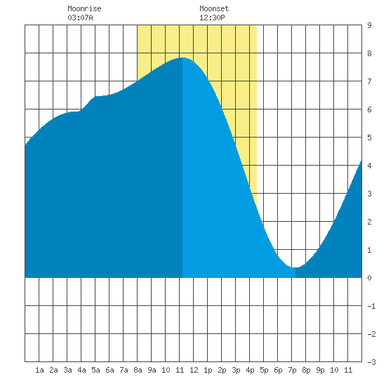 Roche Harbor tide chart for Saturday, January 6, 2024