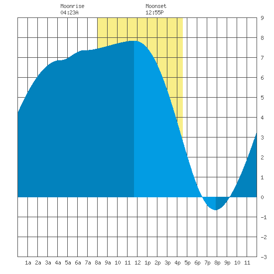 Roche Harbor tide chart for Sunday, January 7, 2024