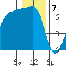 Roche Harbor tide chart for Sunday, January 7, 2024