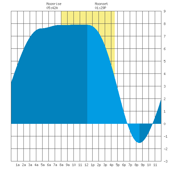 Roche Harbor tide chart for Monday, January 8, 2024