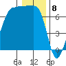 Roche Harbor tide chart for Monday, January 8, 2024