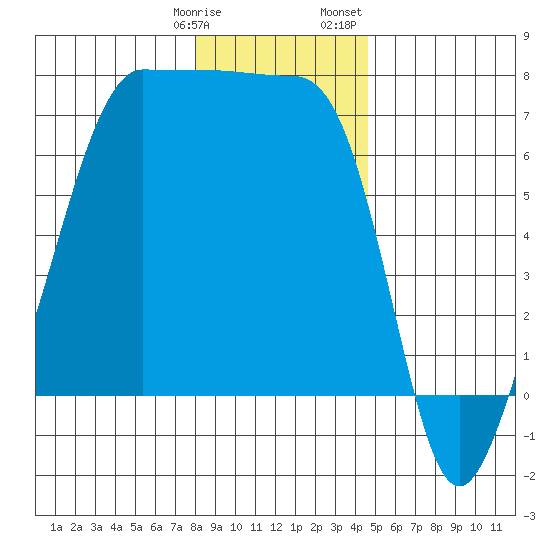 Roche Harbor tide chart for Tuesday, January 9, 2024