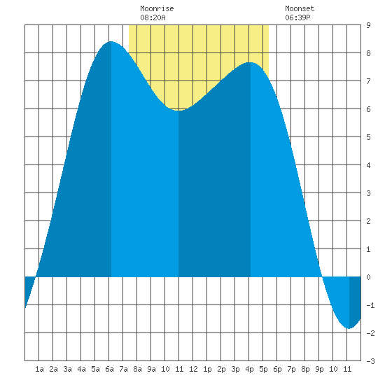 Roche Harbor tide chart for Saturday, February 10, 2024