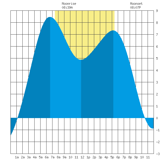 Roche Harbor tide chart for Sunday, February 11, 2024