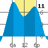Roche Harbor tide chart for Sunday, February 11, 2024