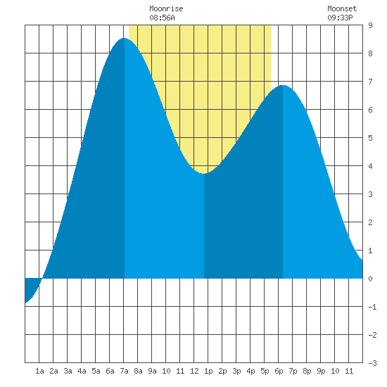 Roche Harbor tide chart for Monday, February 12, 2024