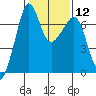 Roche Harbor tide chart for Monday, February 12, 2024