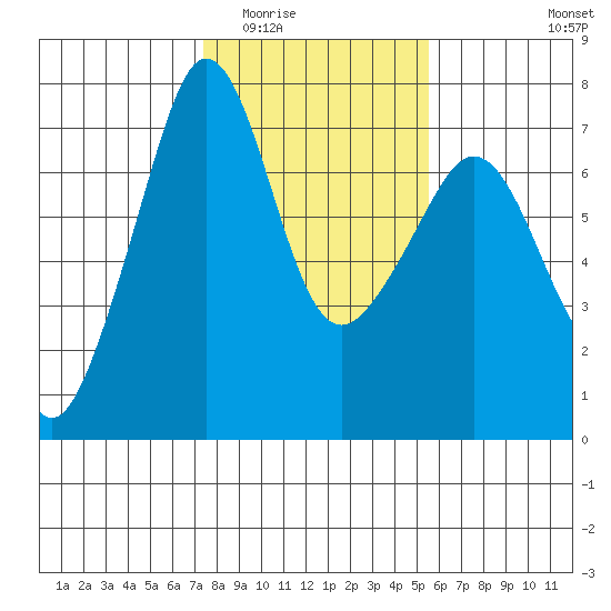 Roche Harbor tide chart for Tuesday, February 13, 2024