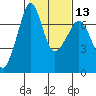 Roche Harbor tide chart for Tuesday, February 13, 2024