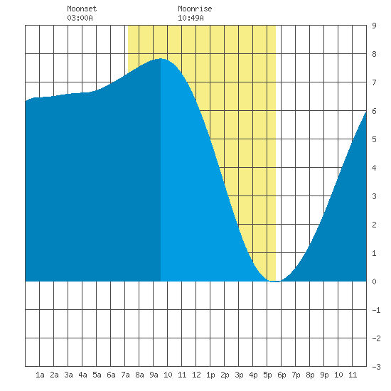 Roche Harbor tide chart for Saturday, February 17, 2024