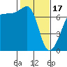 Roche Harbor tide chart for Saturday, February 17, 2024