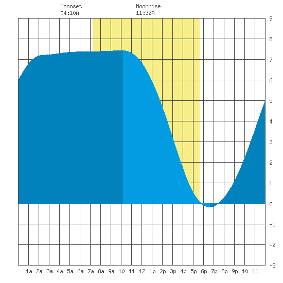 Roche Harbor tide chart for Sunday, February 18, 2024