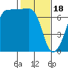 Roche Harbor tide chart for Sunday, February 18, 2024