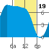 Roche Harbor tide chart for Monday, February 19, 2024