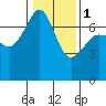 Roche Harbor tide chart for Thursday, February 1, 2024