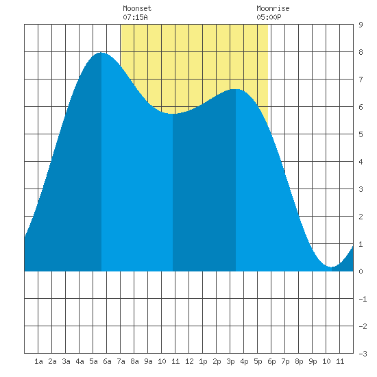 Roche Harbor tide chart for Friday, February 23, 2024
