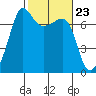 Roche Harbor tide chart for Friday, February 23, 2024