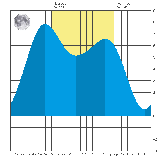 Roche Harbor tide chart for Saturday, February 24, 2024
