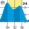 Roche Harbor tide chart for Saturday, February 24, 2024