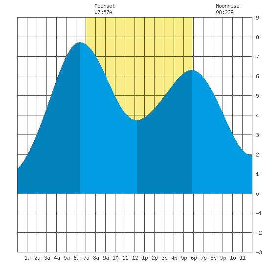 Roche Harbor tide chart for Monday, February 26, 2024