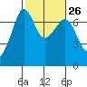 Roche Harbor tide chart for Monday, February 26, 2024