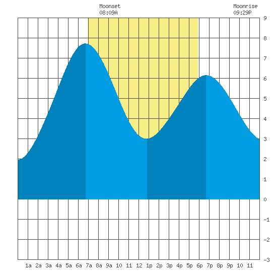 Roche Harbor tide chart for Tuesday, February 27, 2024