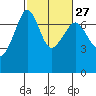 Roche Harbor tide chart for Tuesday, February 27, 2024