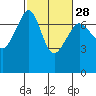 Roche Harbor tide chart for Wednesday, February 28, 2024